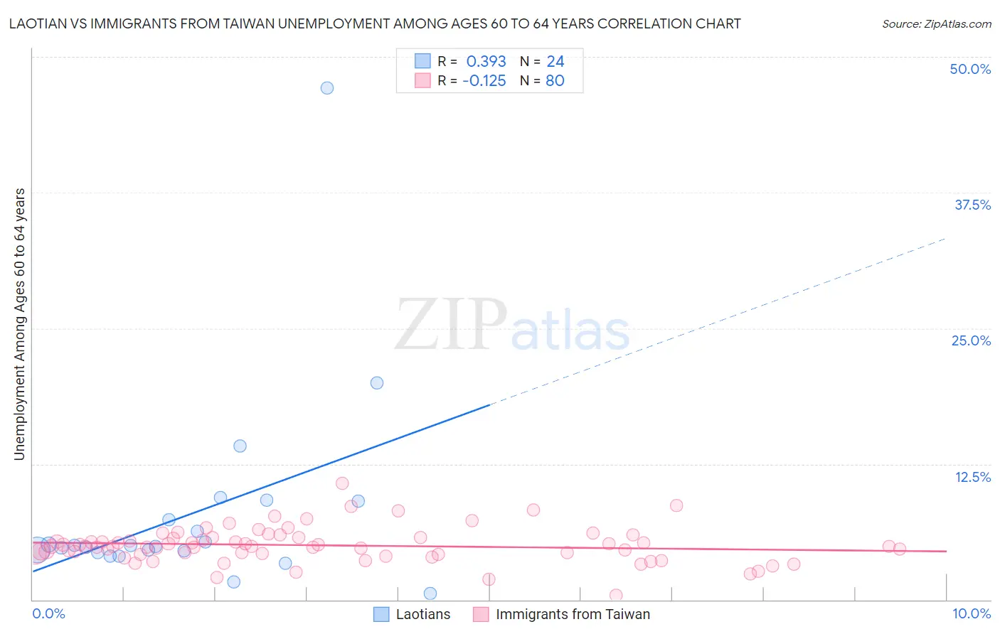 Laotian vs Immigrants from Taiwan Unemployment Among Ages 60 to 64 years