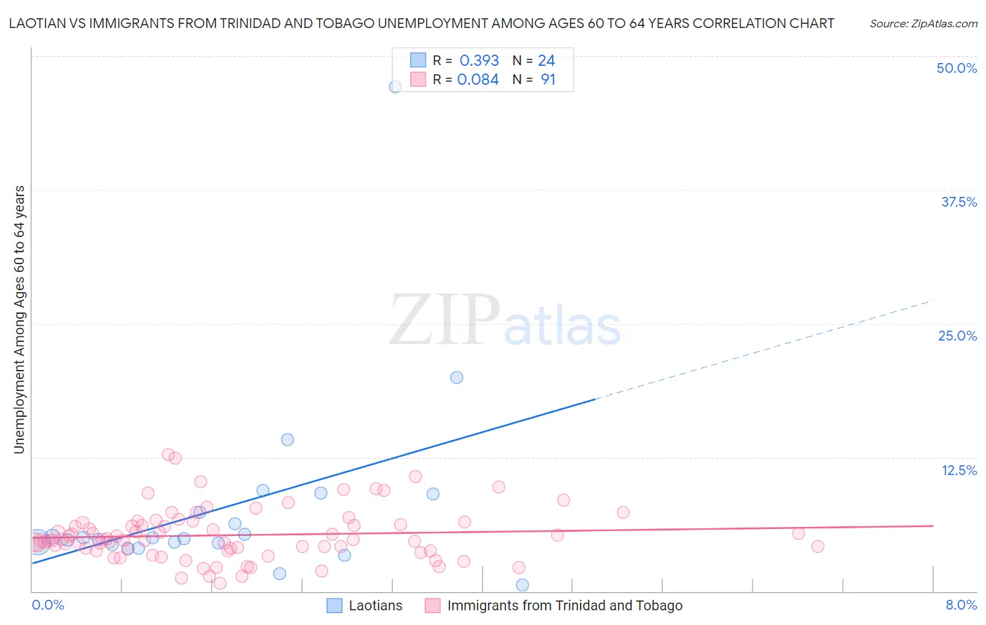 Laotian vs Immigrants from Trinidad and Tobago Unemployment Among Ages 60 to 64 years