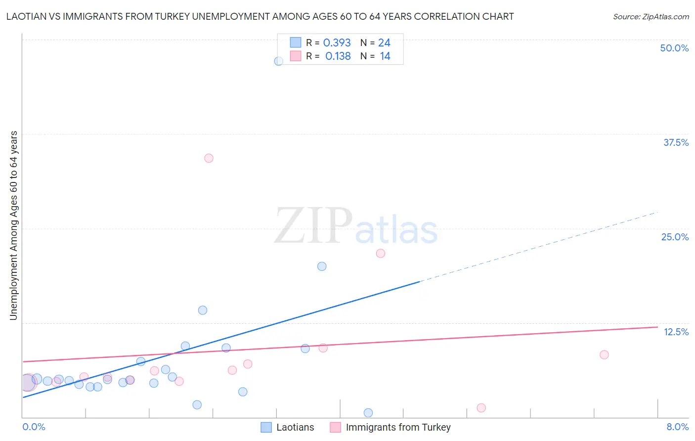 Laotian vs Immigrants from Turkey Unemployment Among Ages 60 to 64 years