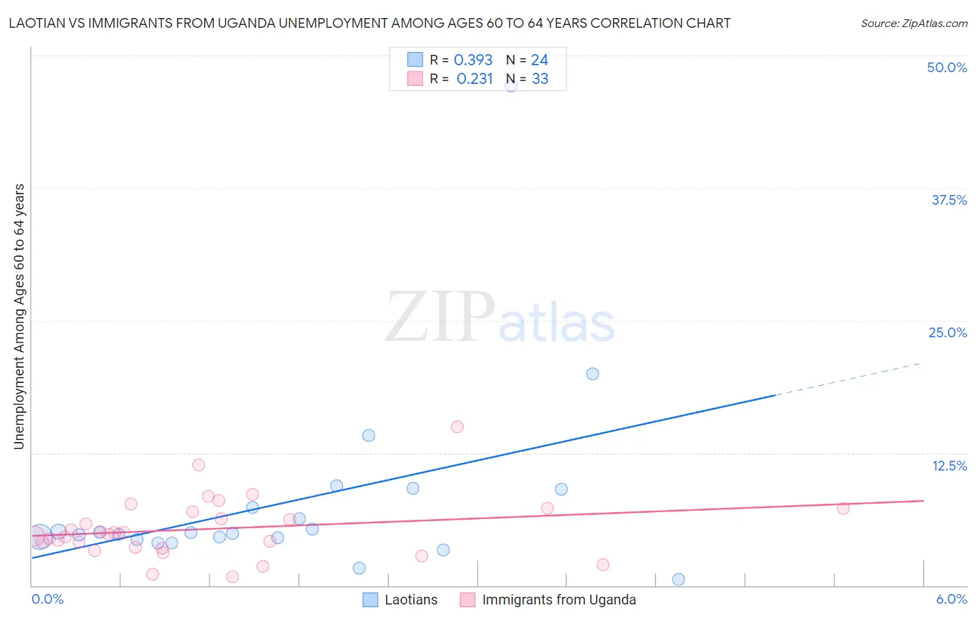 Laotian vs Immigrants from Uganda Unemployment Among Ages 60 to 64 years