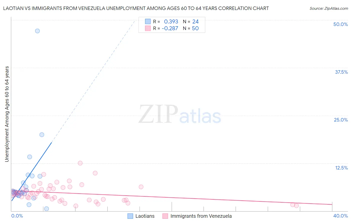 Laotian vs Immigrants from Venezuela Unemployment Among Ages 60 to 64 years