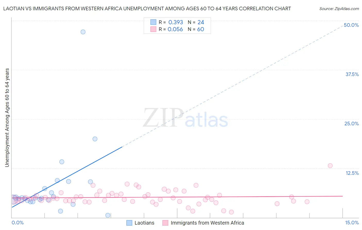 Laotian vs Immigrants from Western Africa Unemployment Among Ages 60 to 64 years