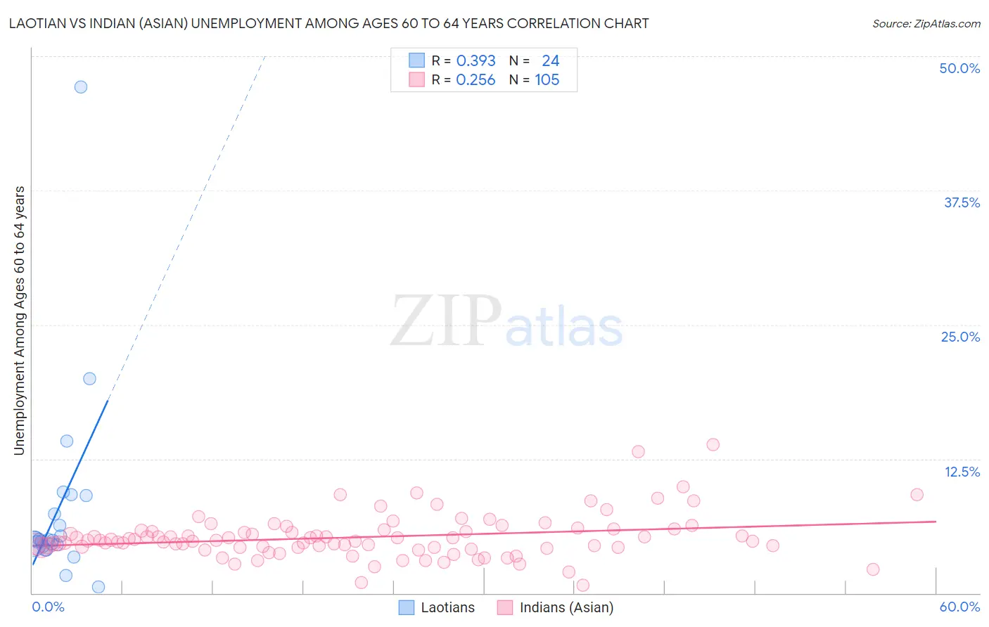 Laotian vs Indian (Asian) Unemployment Among Ages 60 to 64 years