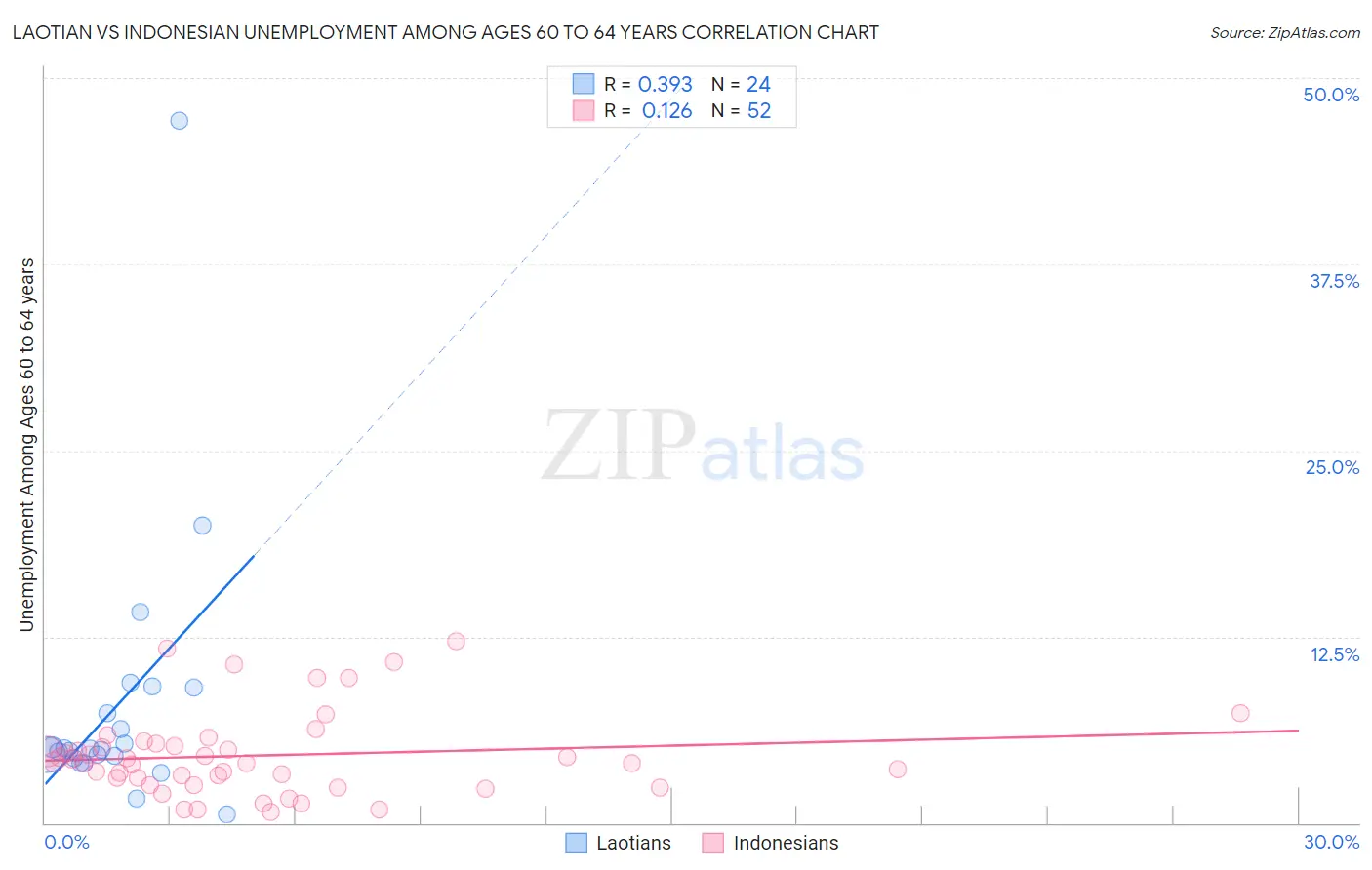 Laotian vs Indonesian Unemployment Among Ages 60 to 64 years