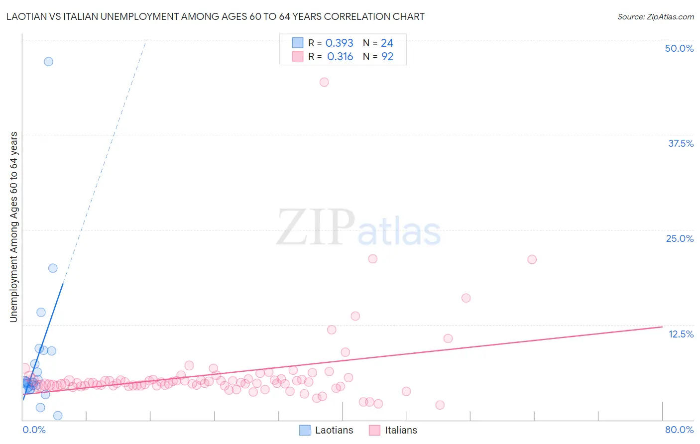 Laotian vs Italian Unemployment Among Ages 60 to 64 years