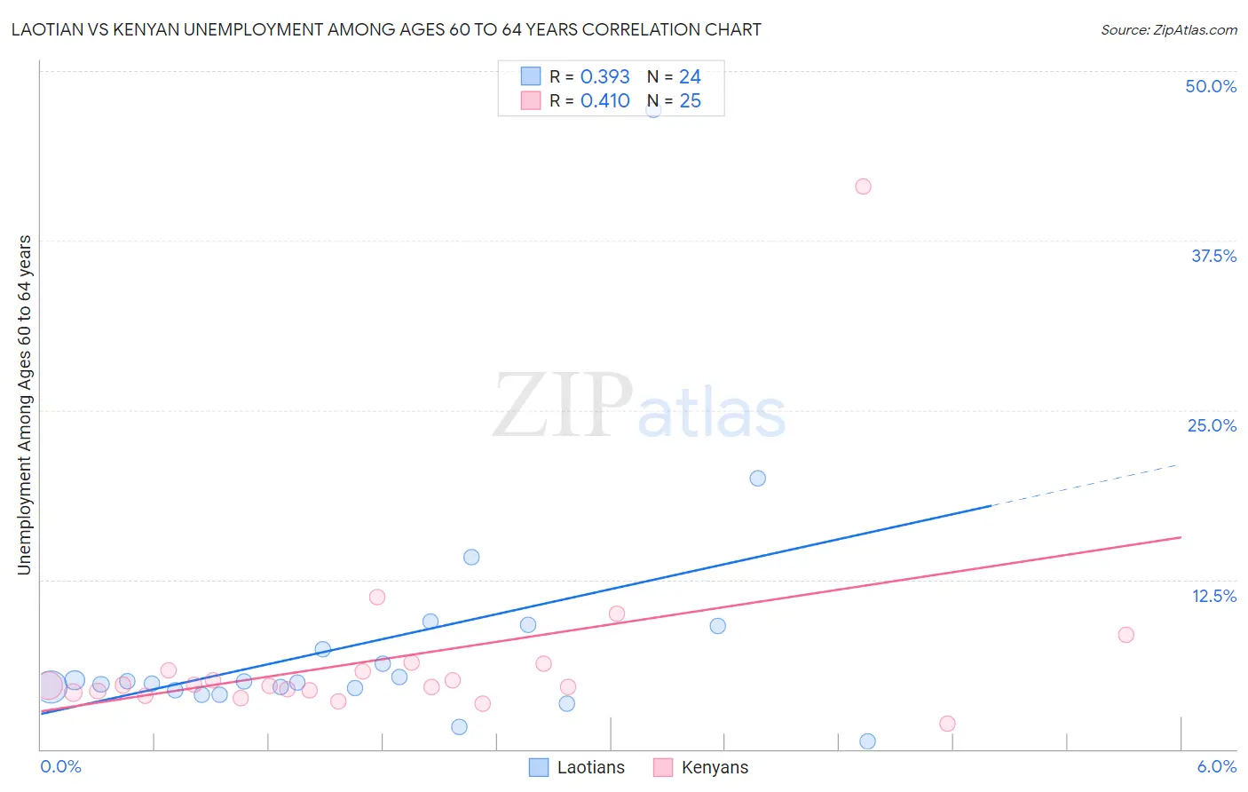 Laotian vs Kenyan Unemployment Among Ages 60 to 64 years