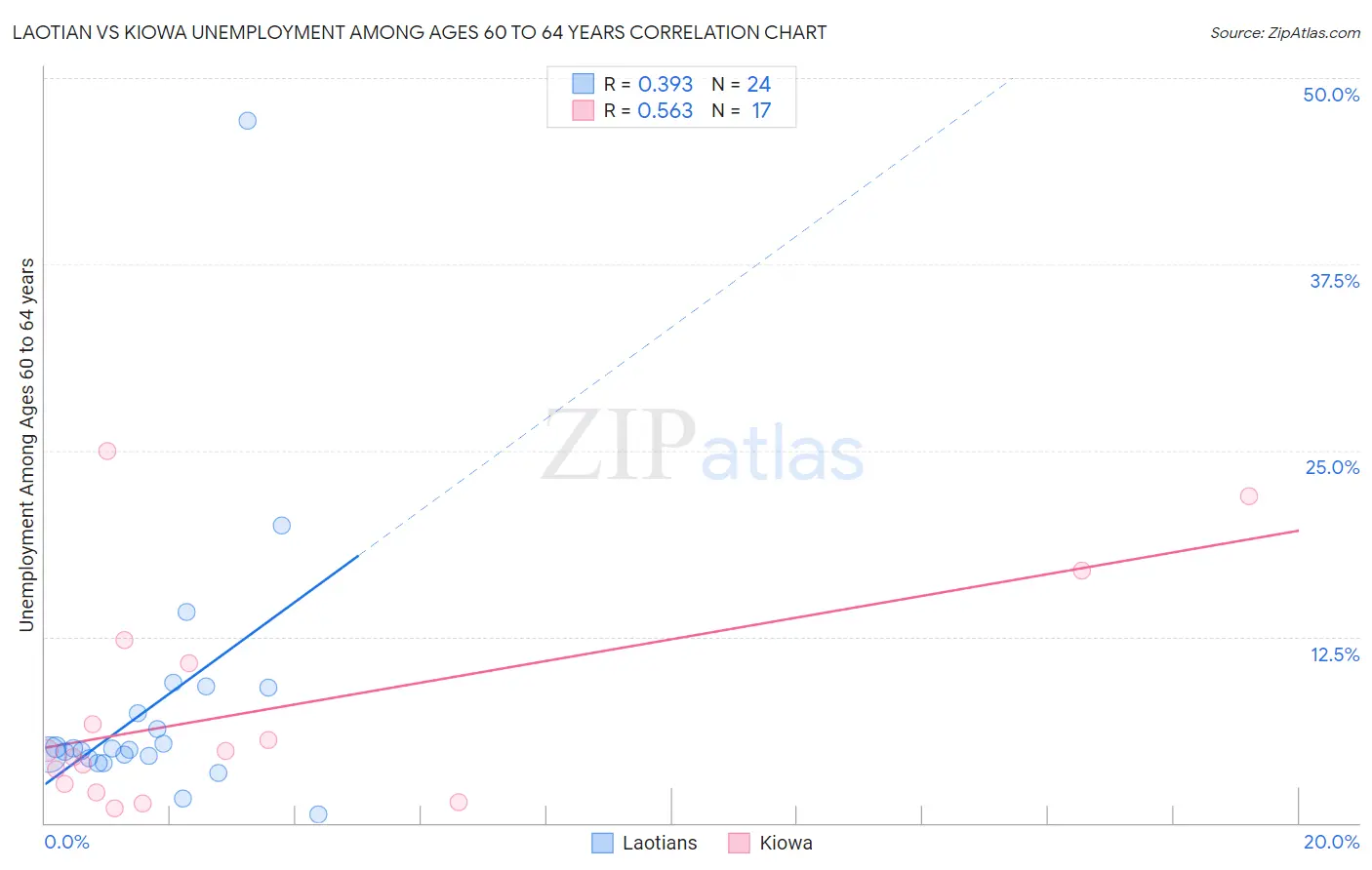 Laotian vs Kiowa Unemployment Among Ages 60 to 64 years