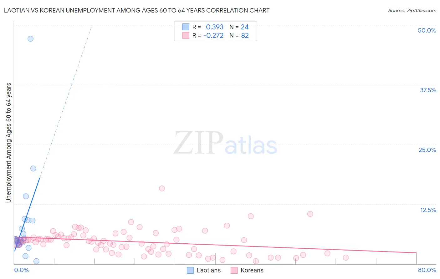 Laotian vs Korean Unemployment Among Ages 60 to 64 years