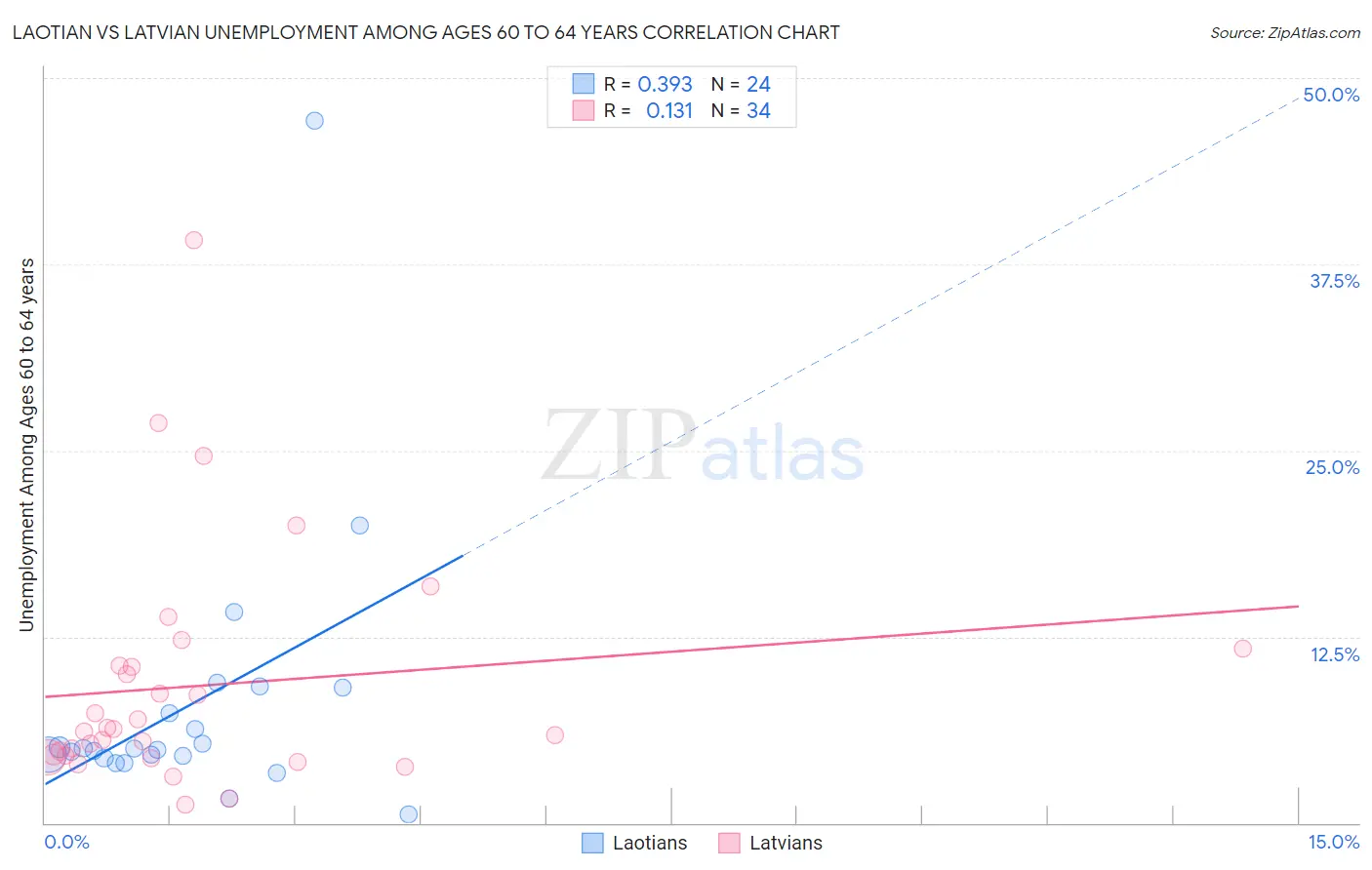 Laotian vs Latvian Unemployment Among Ages 60 to 64 years