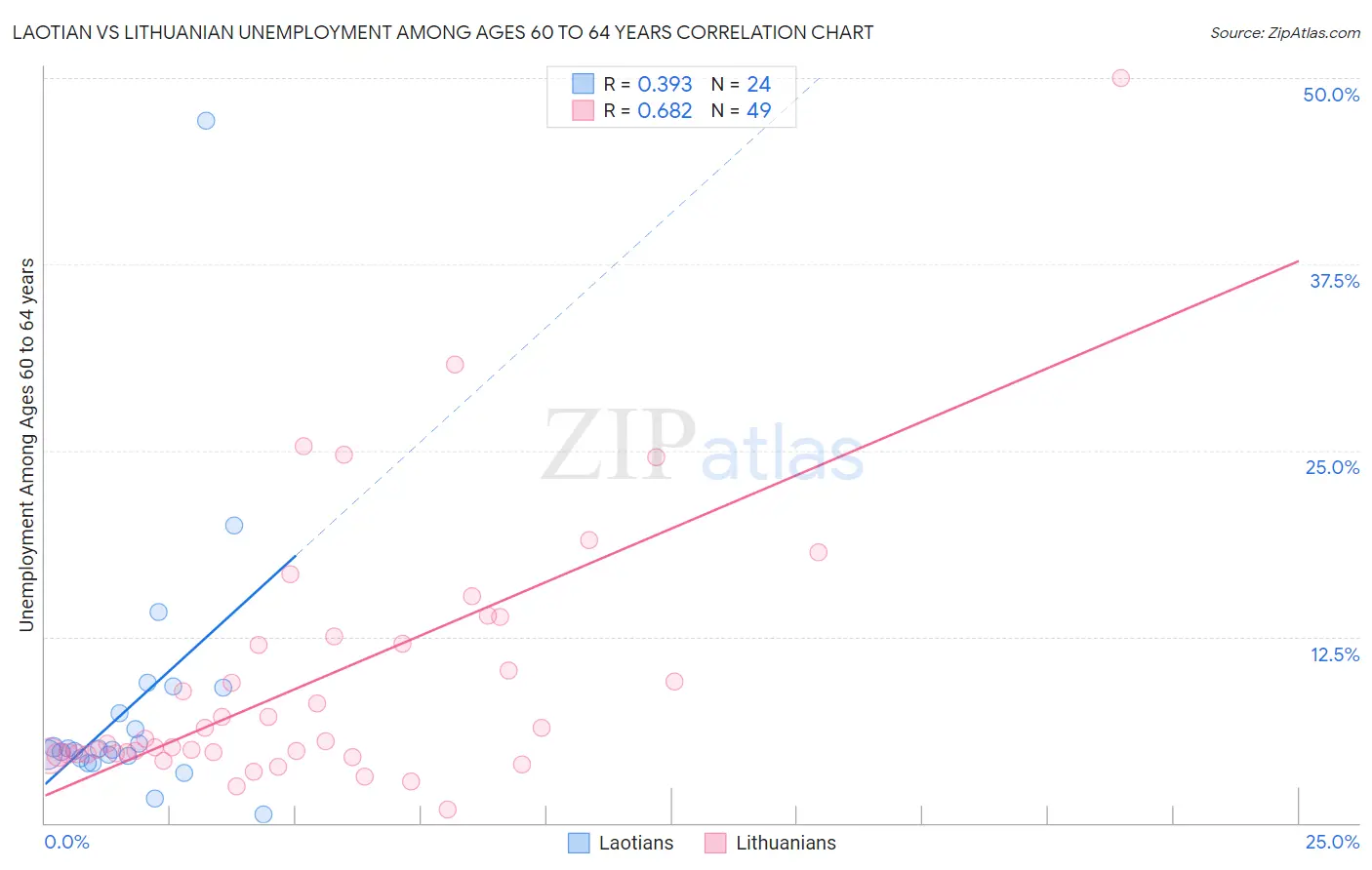Laotian vs Lithuanian Unemployment Among Ages 60 to 64 years