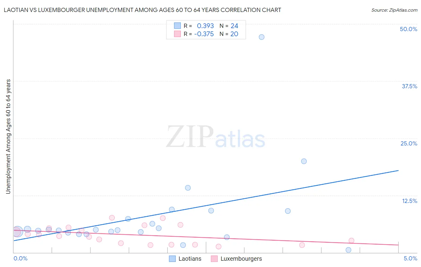 Laotian vs Luxembourger Unemployment Among Ages 60 to 64 years