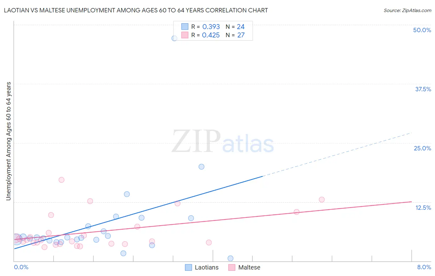 Laotian vs Maltese Unemployment Among Ages 60 to 64 years