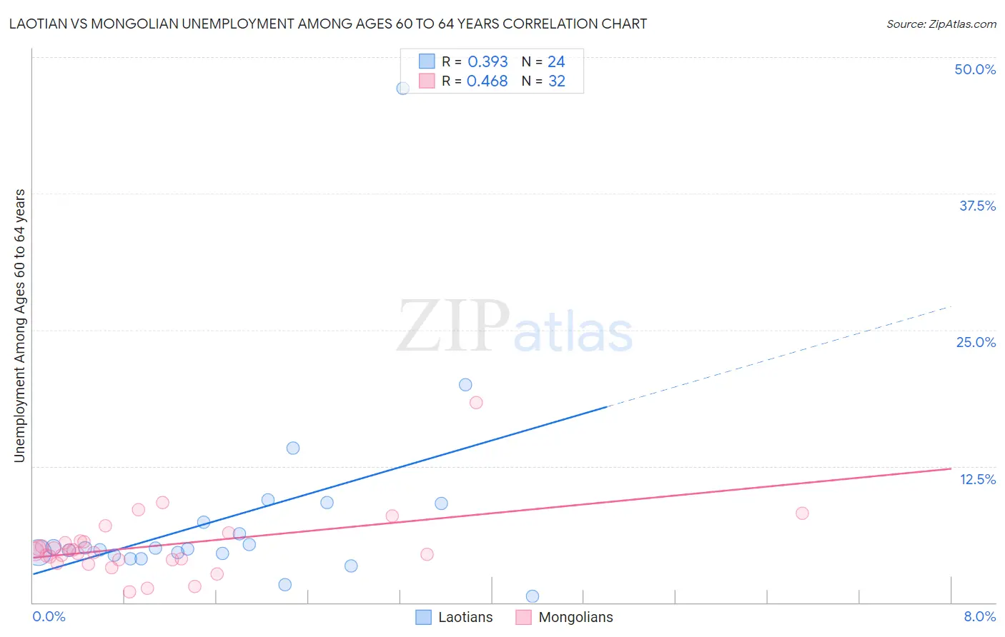 Laotian vs Mongolian Unemployment Among Ages 60 to 64 years