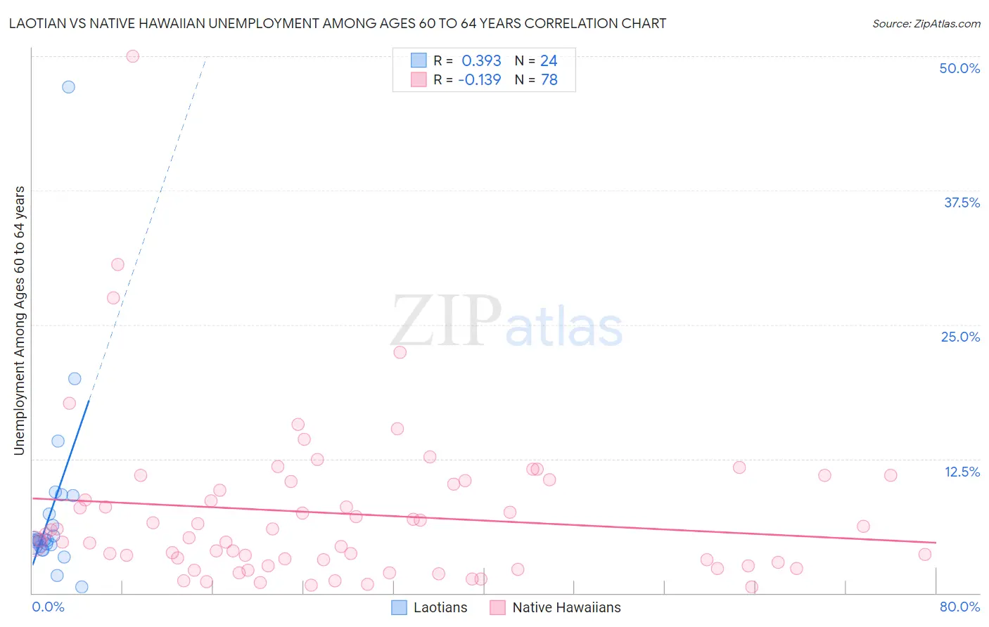 Laotian vs Native Hawaiian Unemployment Among Ages 60 to 64 years