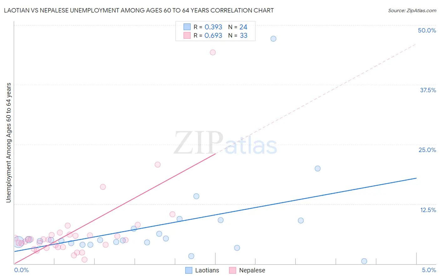 Laotian vs Nepalese Unemployment Among Ages 60 to 64 years