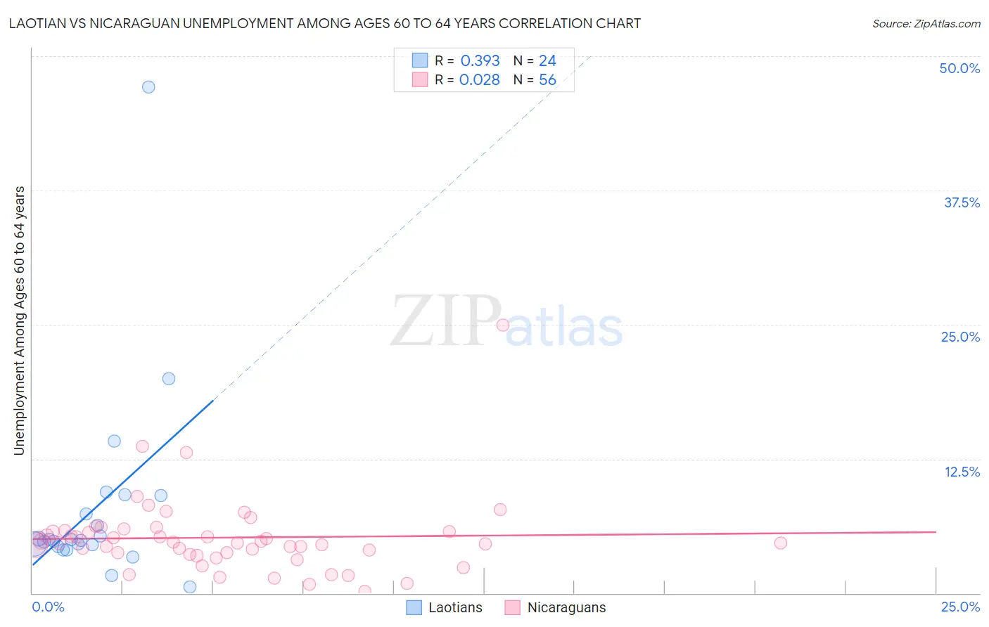 Laotian vs Nicaraguan Unemployment Among Ages 60 to 64 years