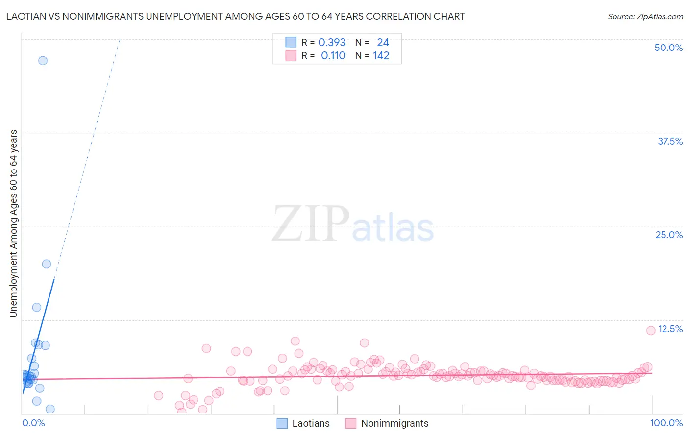 Laotian vs Nonimmigrants Unemployment Among Ages 60 to 64 years