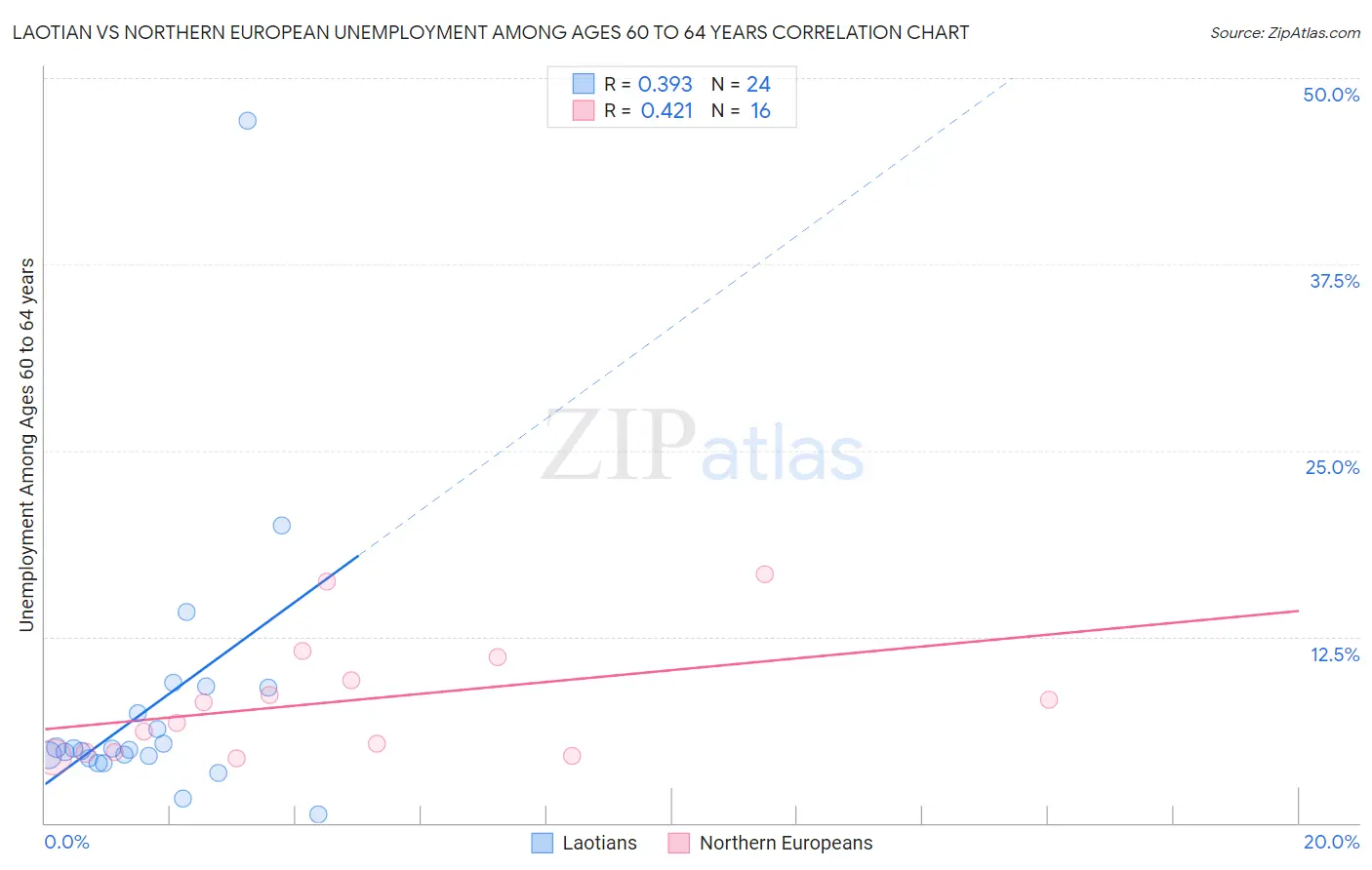 Laotian vs Northern European Unemployment Among Ages 60 to 64 years