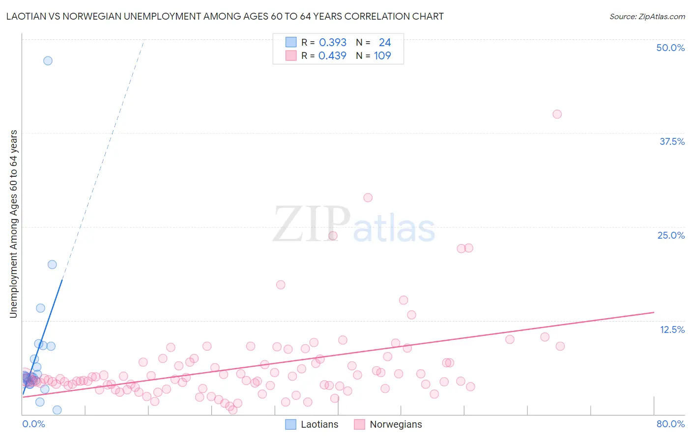 Laotian vs Norwegian Unemployment Among Ages 60 to 64 years