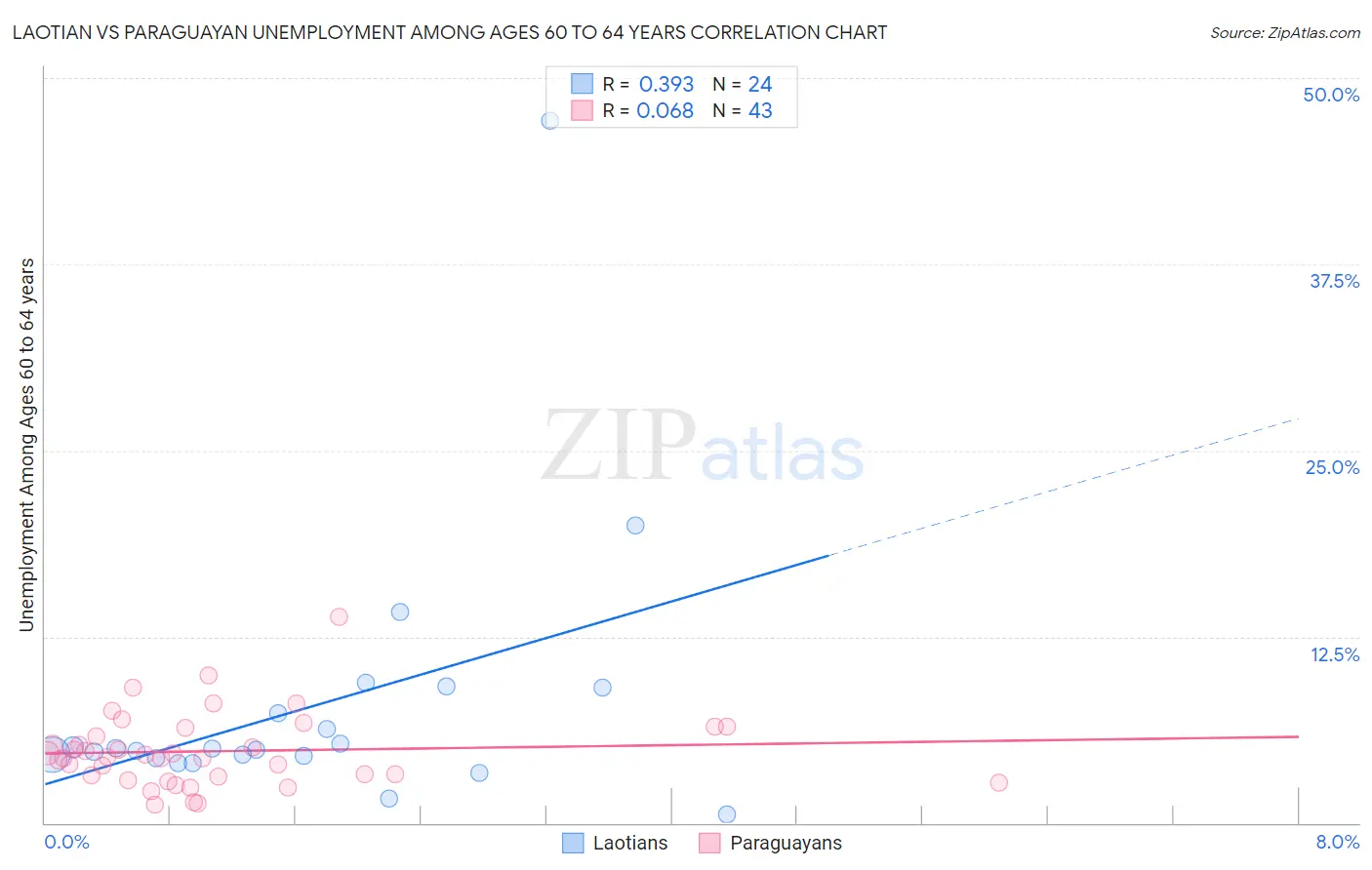 Laotian vs Paraguayan Unemployment Among Ages 60 to 64 years
