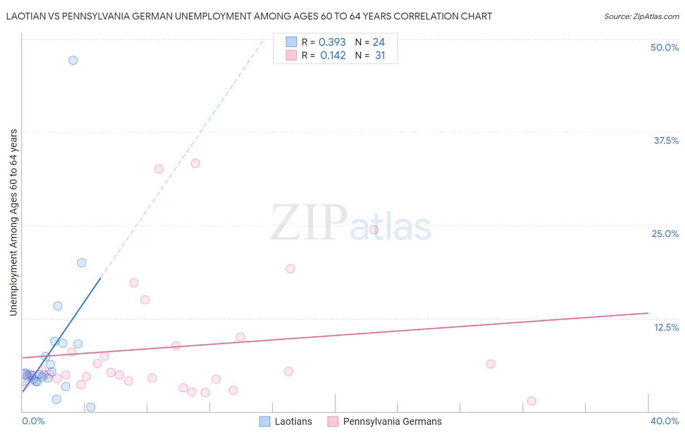 Laotian vs Pennsylvania German Unemployment Among Ages 60 to 64 years