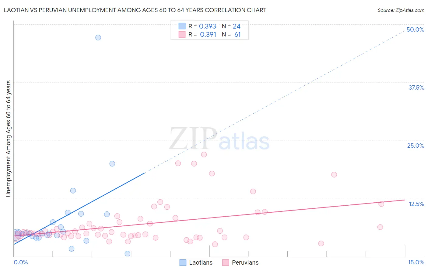 Laotian vs Peruvian Unemployment Among Ages 60 to 64 years