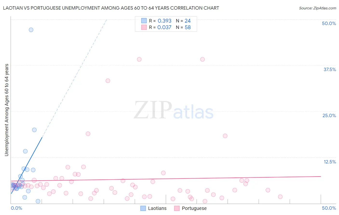 Laotian vs Portuguese Unemployment Among Ages 60 to 64 years