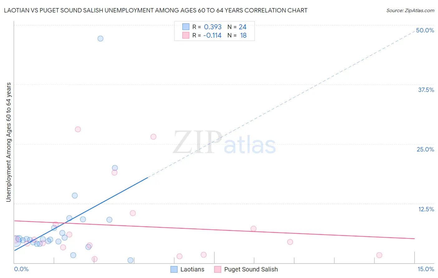 Laotian vs Puget Sound Salish Unemployment Among Ages 60 to 64 years