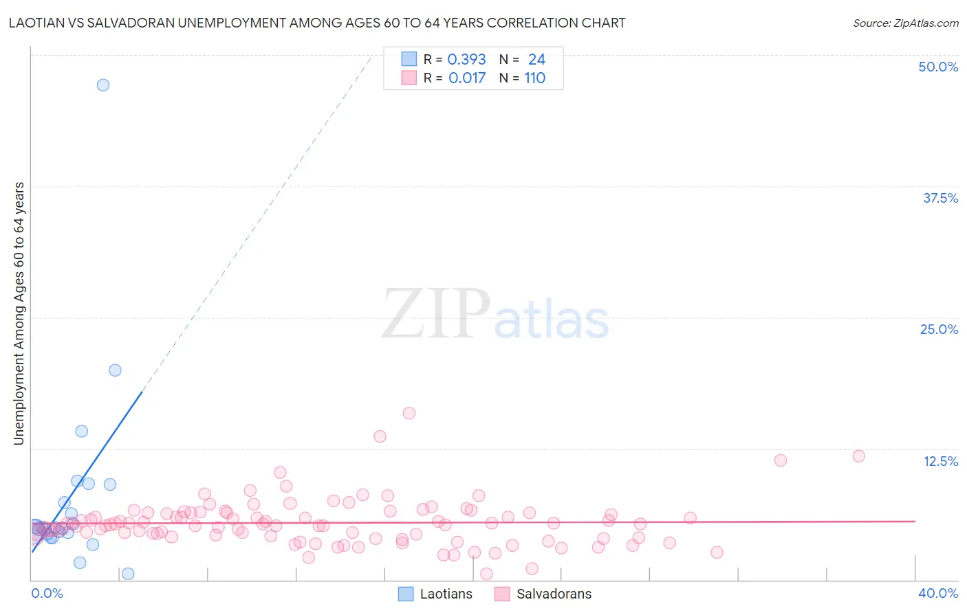 Laotian vs Salvadoran Unemployment Among Ages 60 to 64 years