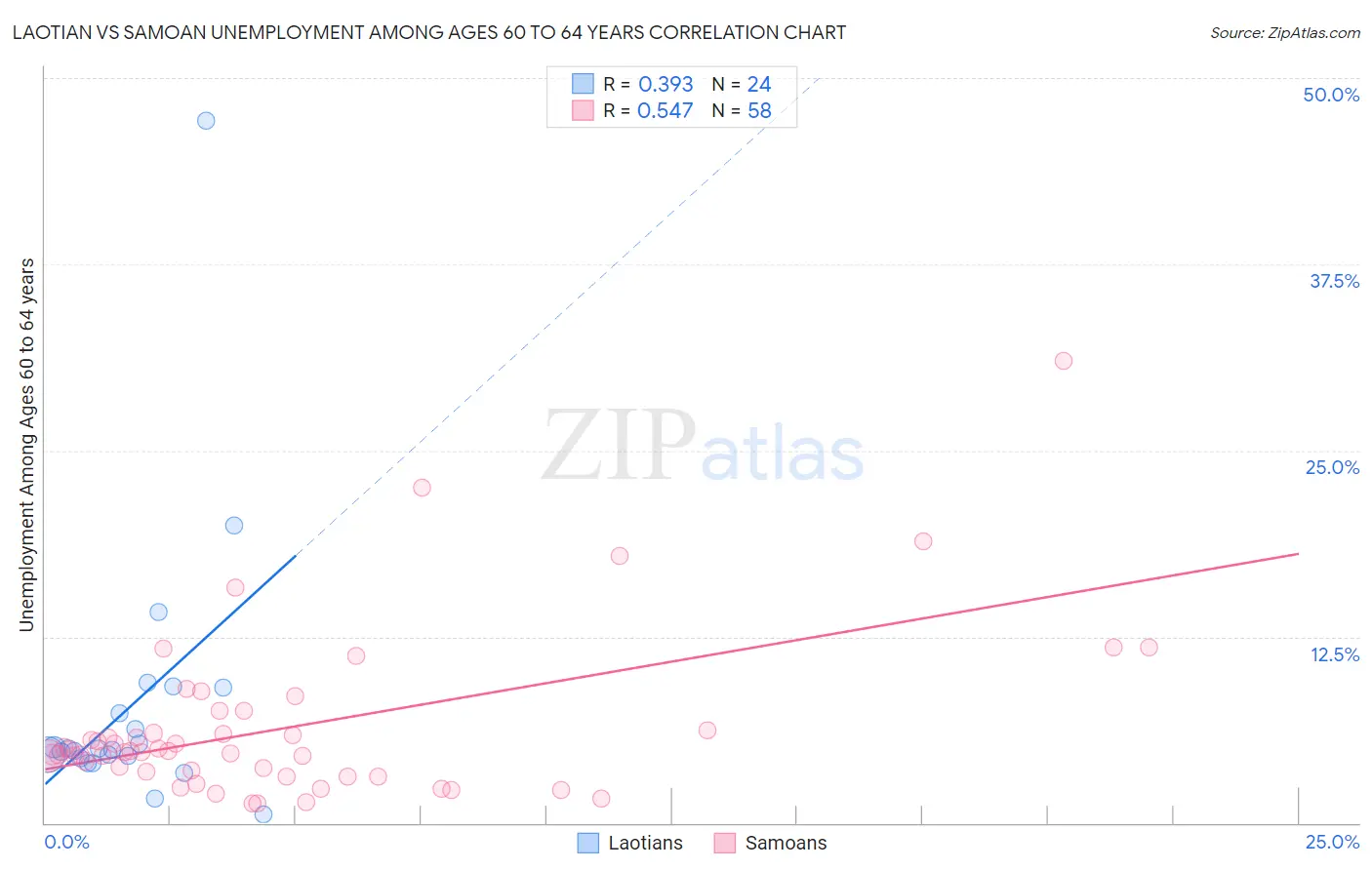 Laotian vs Samoan Unemployment Among Ages 60 to 64 years