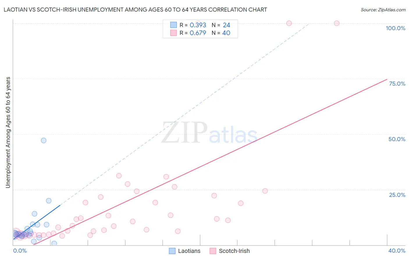 Laotian vs Scotch-Irish Unemployment Among Ages 60 to 64 years