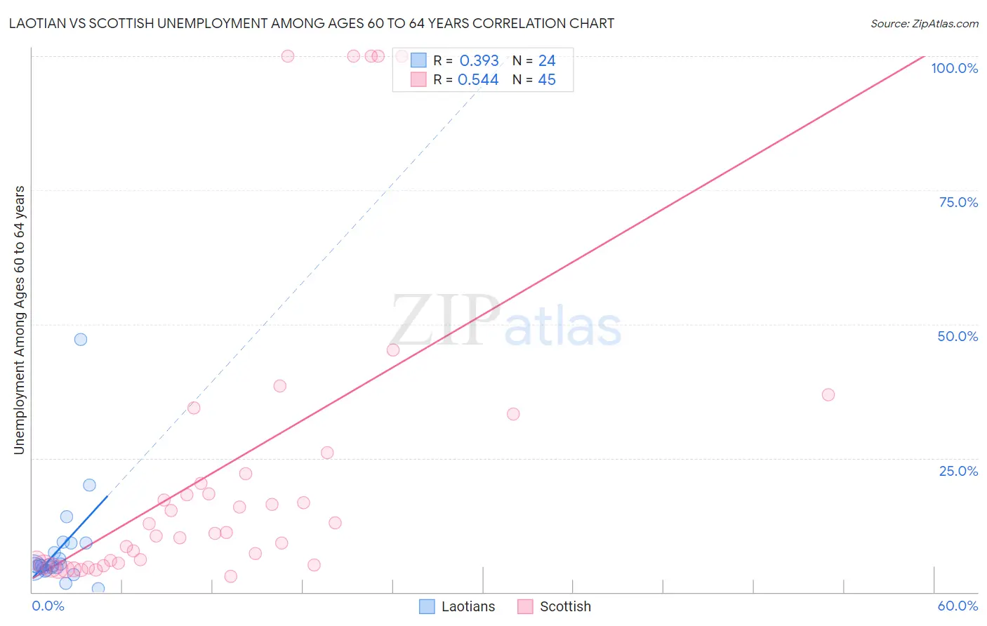 Laotian vs Scottish Unemployment Among Ages 60 to 64 years