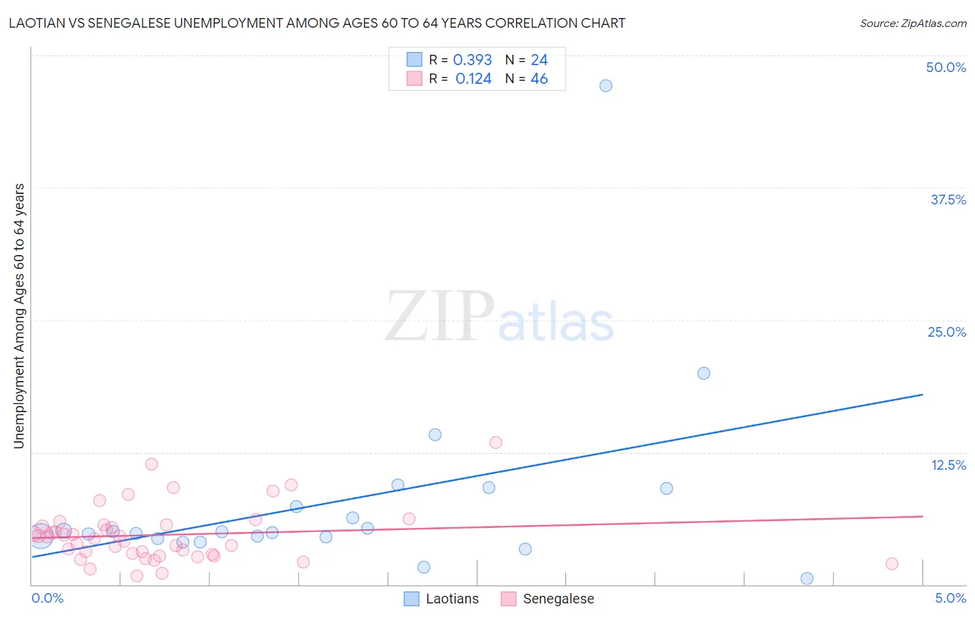 Laotian vs Senegalese Unemployment Among Ages 60 to 64 years