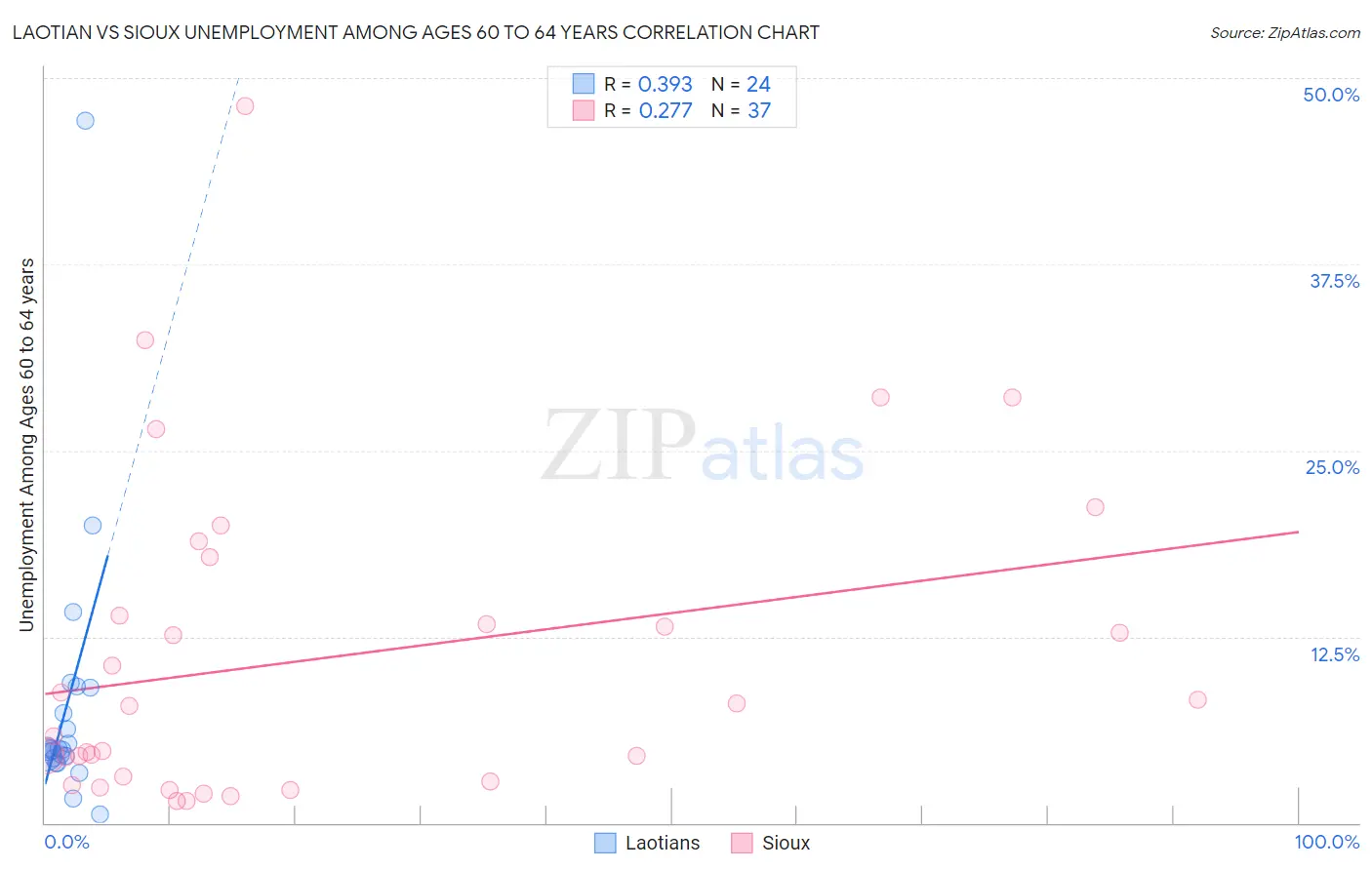 Laotian vs Sioux Unemployment Among Ages 60 to 64 years