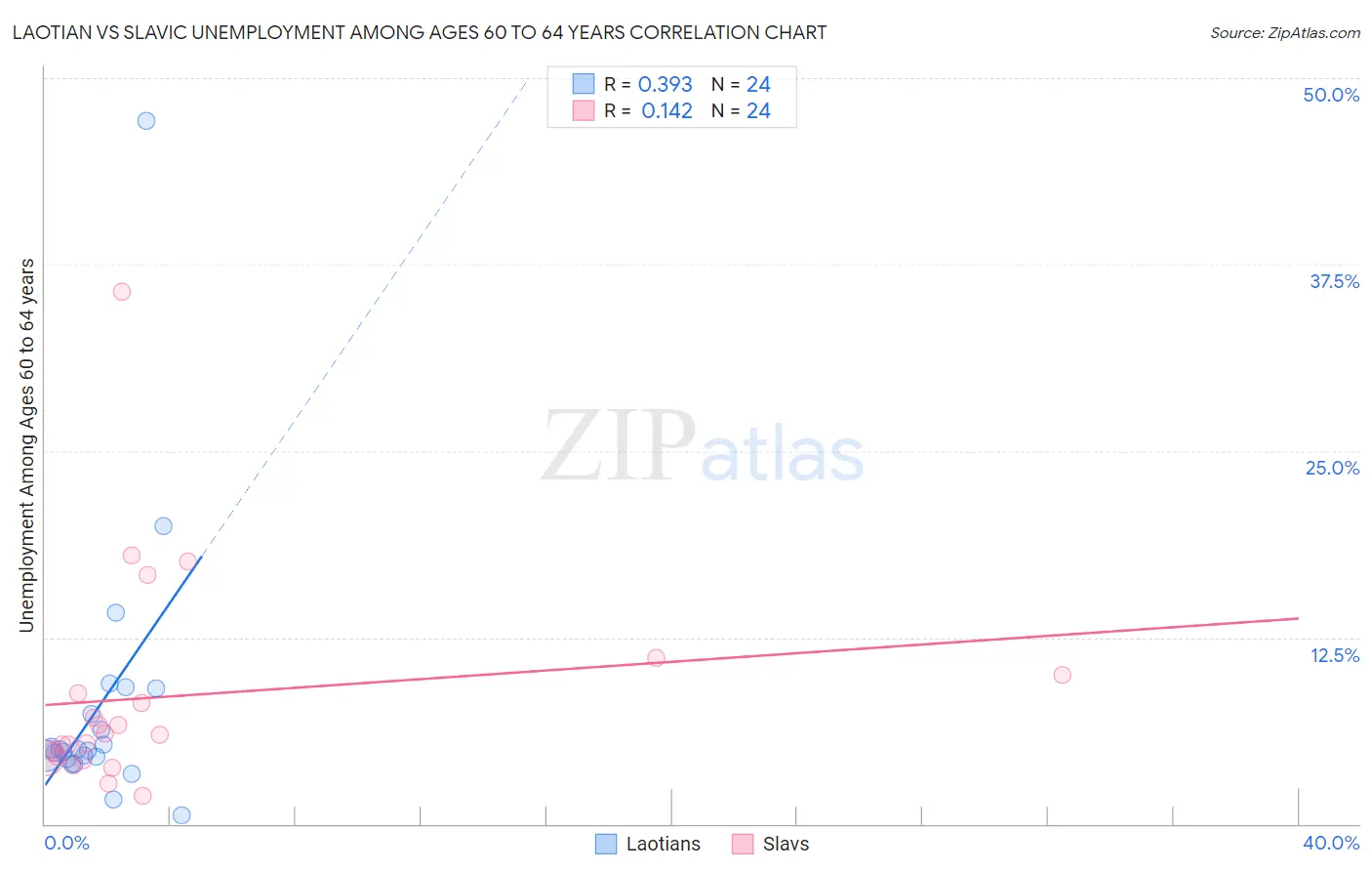 Laotian vs Slavic Unemployment Among Ages 60 to 64 years