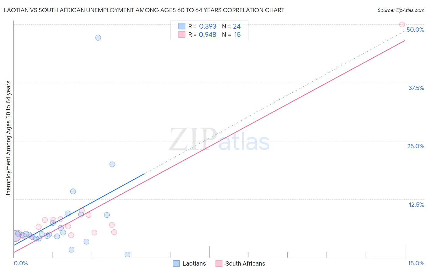 Laotian vs South African Unemployment Among Ages 60 to 64 years