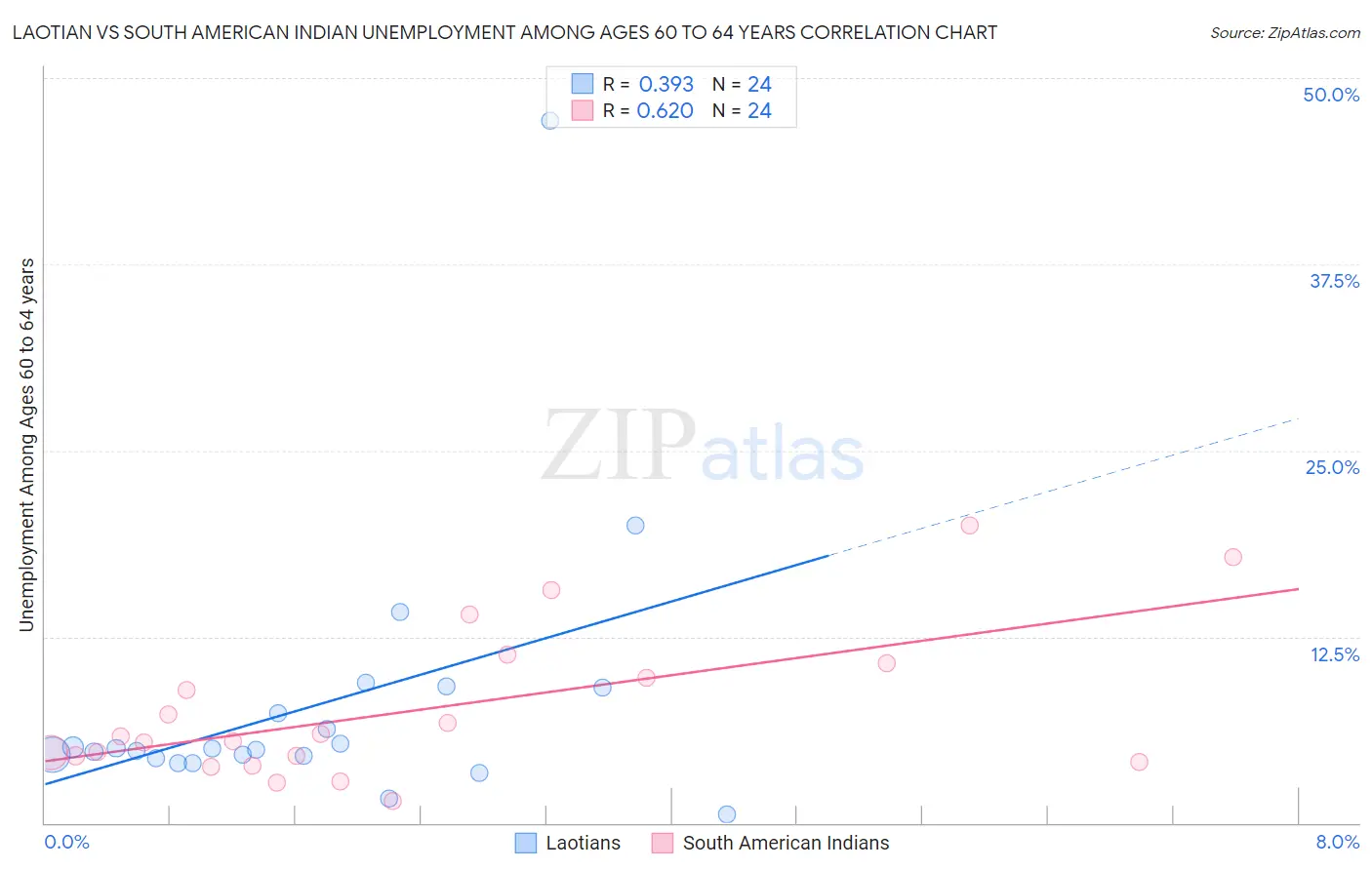 Laotian vs South American Indian Unemployment Among Ages 60 to 64 years
