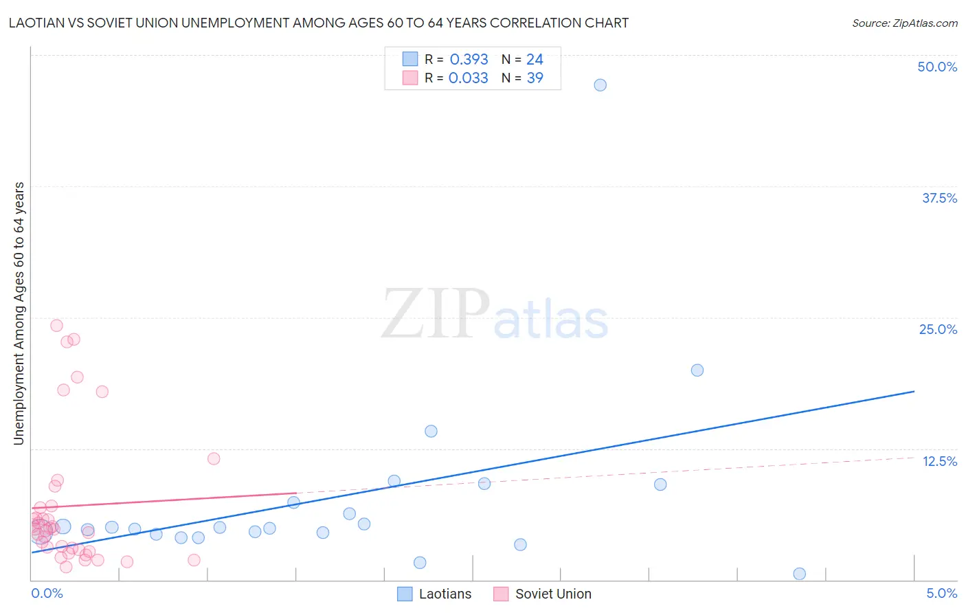 Laotian vs Soviet Union Unemployment Among Ages 60 to 64 years