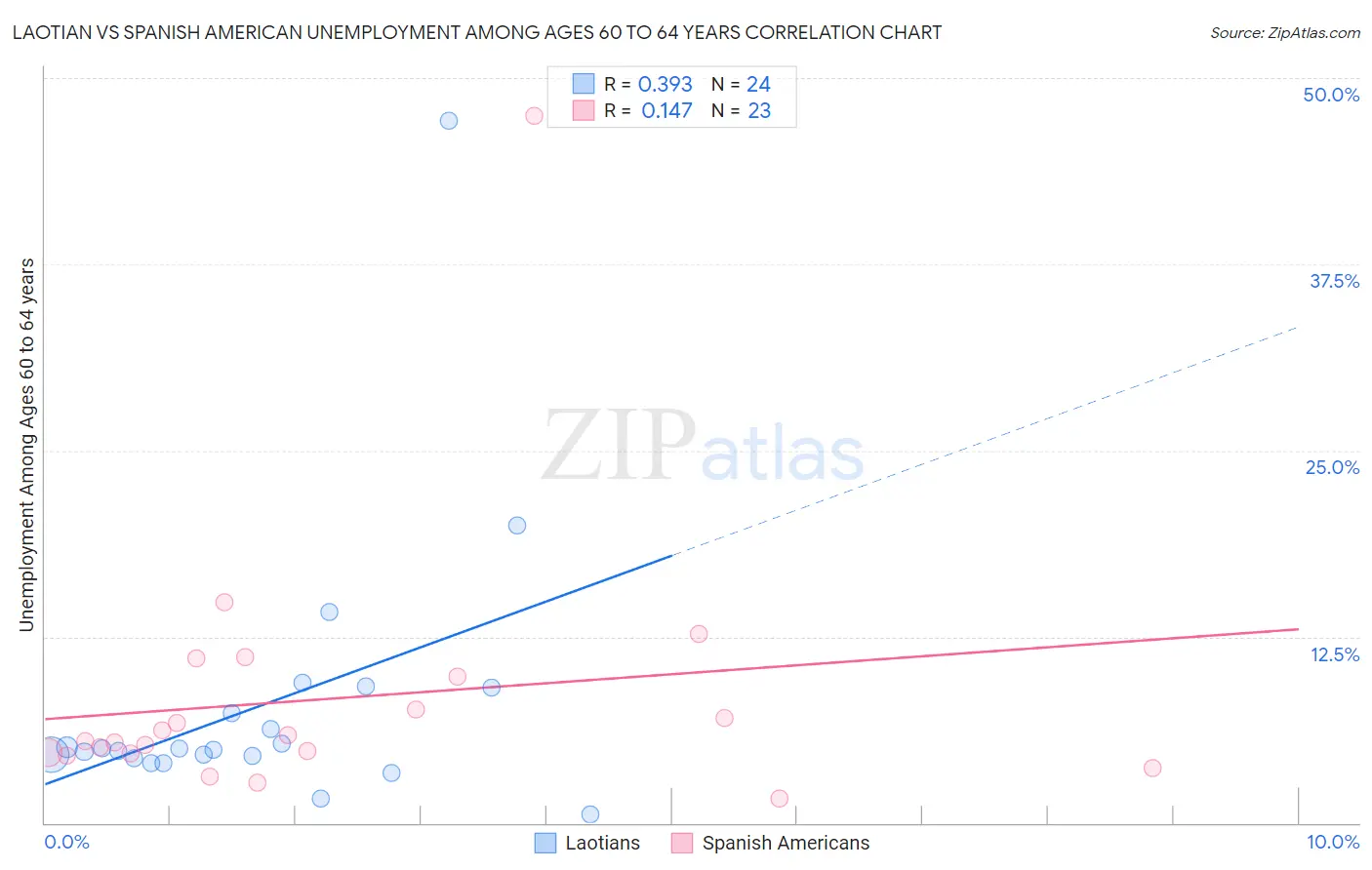 Laotian vs Spanish American Unemployment Among Ages 60 to 64 years