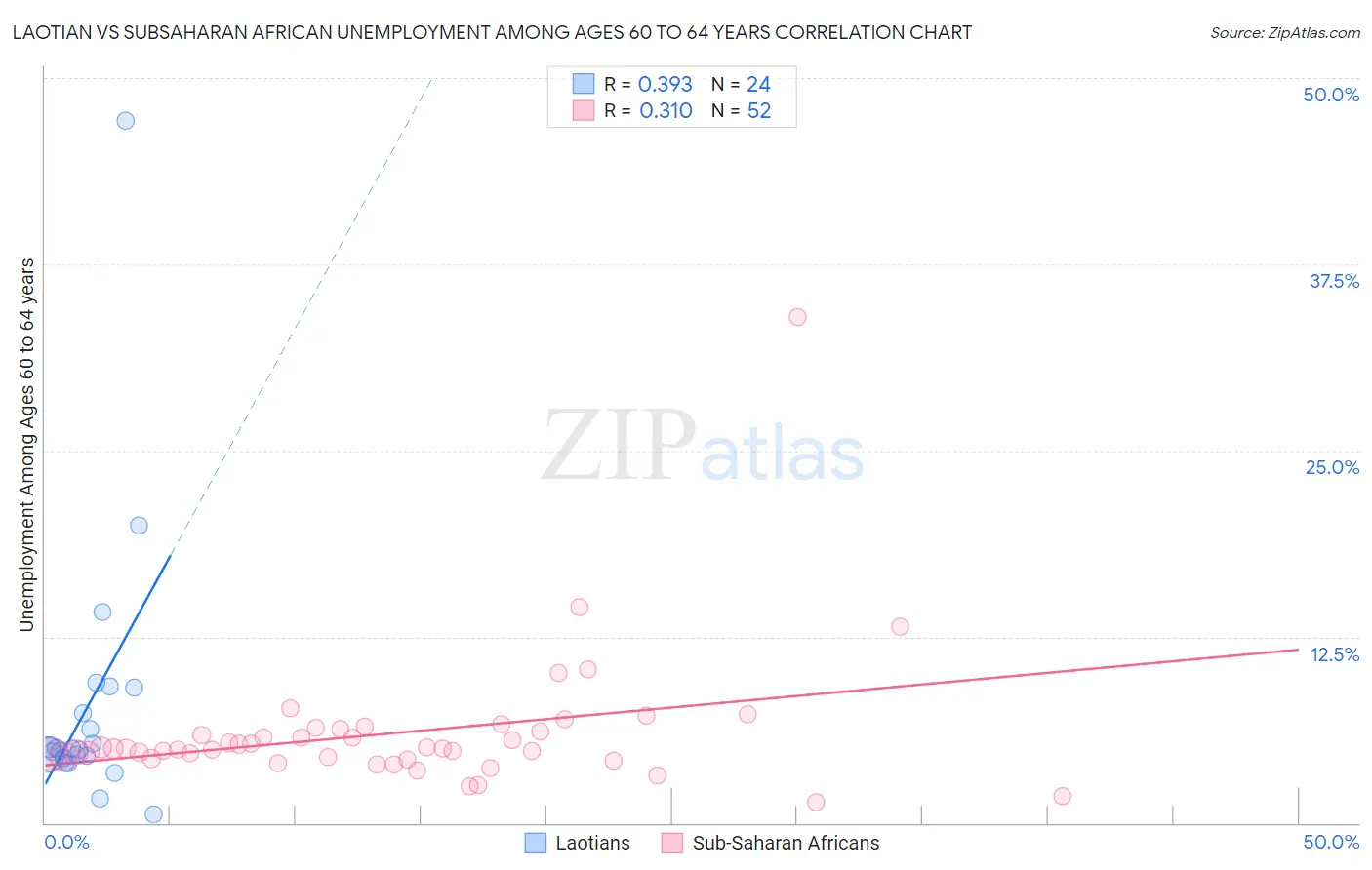 Laotian vs Subsaharan African Unemployment Among Ages 60 to 64 years