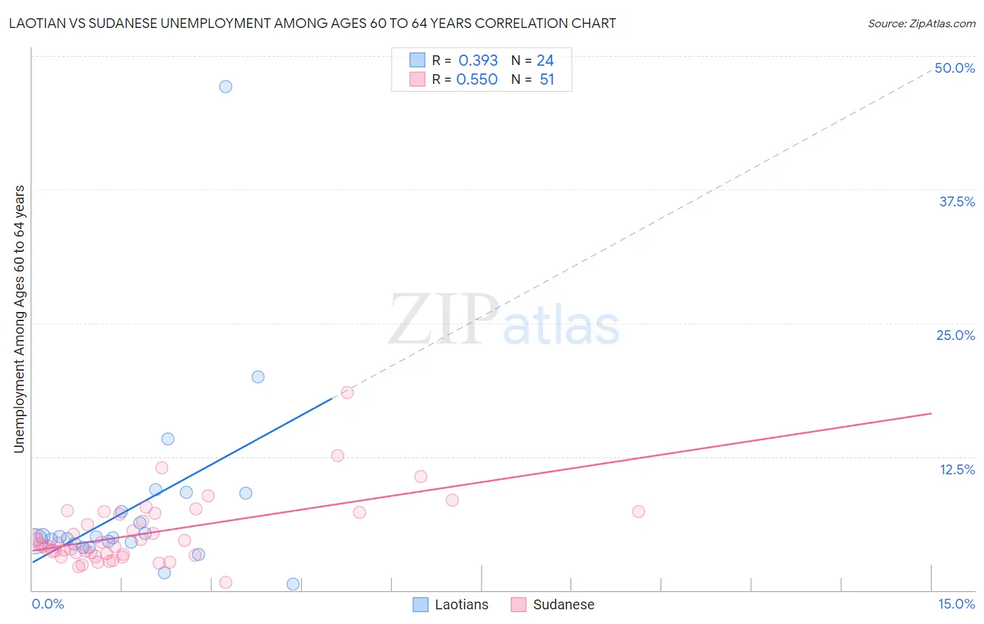 Laotian vs Sudanese Unemployment Among Ages 60 to 64 years
