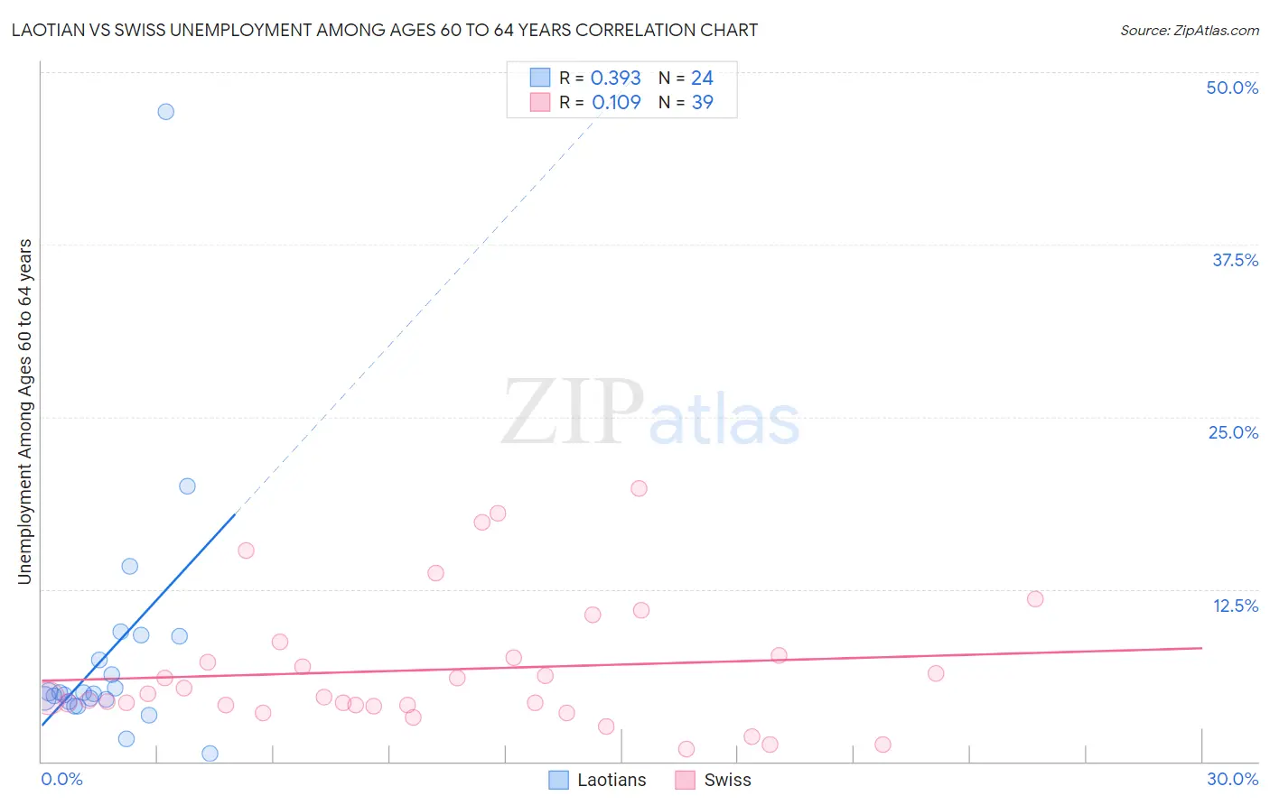 Laotian vs Swiss Unemployment Among Ages 60 to 64 years