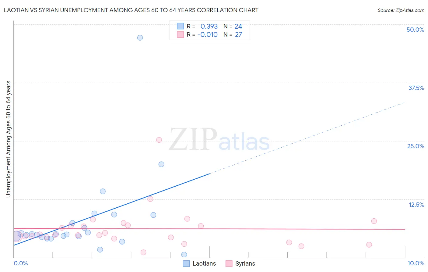 Laotian vs Syrian Unemployment Among Ages 60 to 64 years