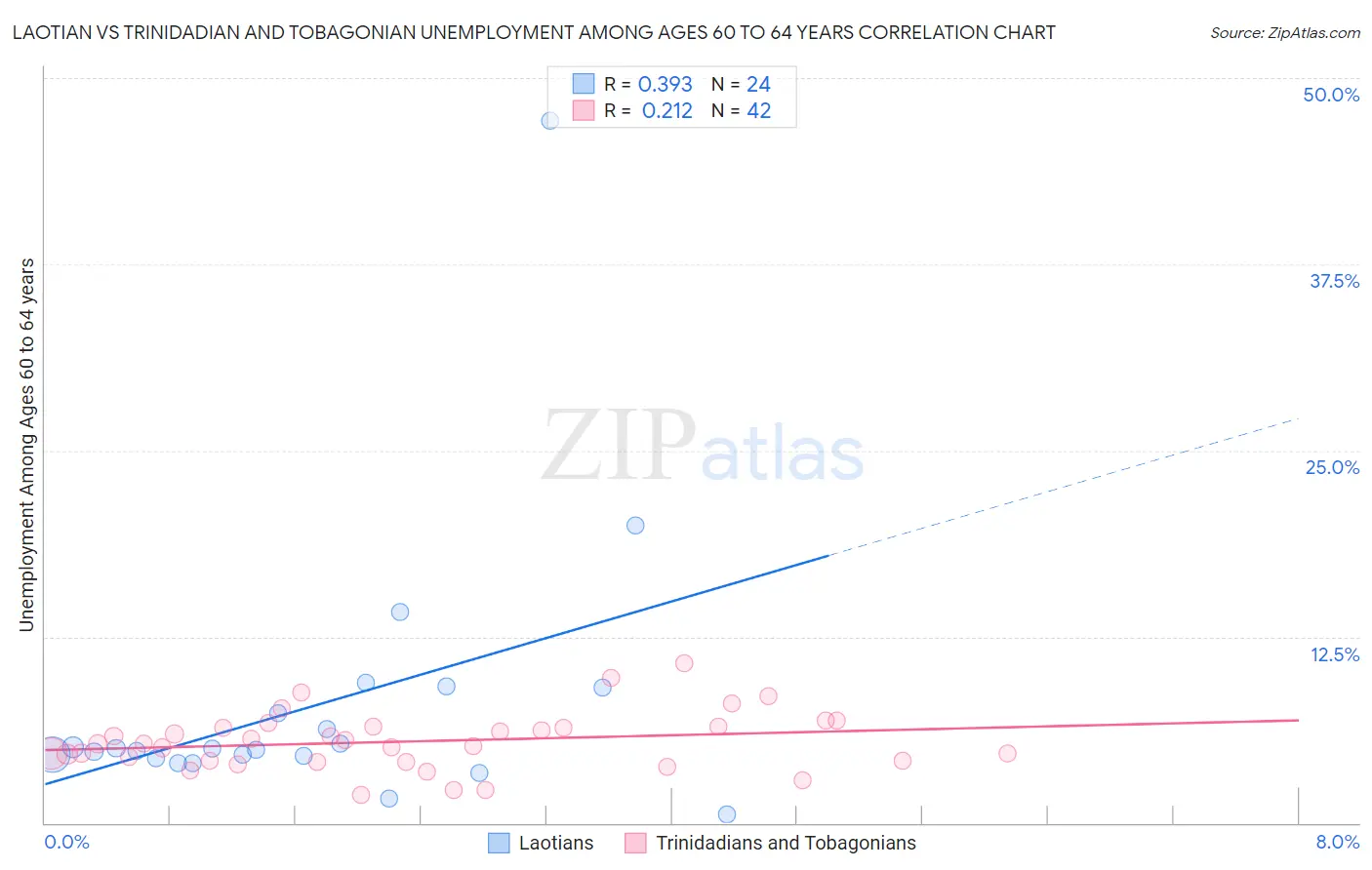 Laotian vs Trinidadian and Tobagonian Unemployment Among Ages 60 to 64 years