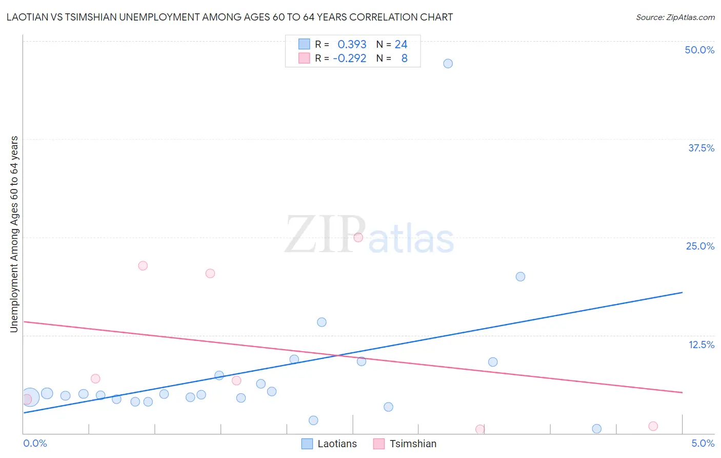 Laotian vs Tsimshian Unemployment Among Ages 60 to 64 years