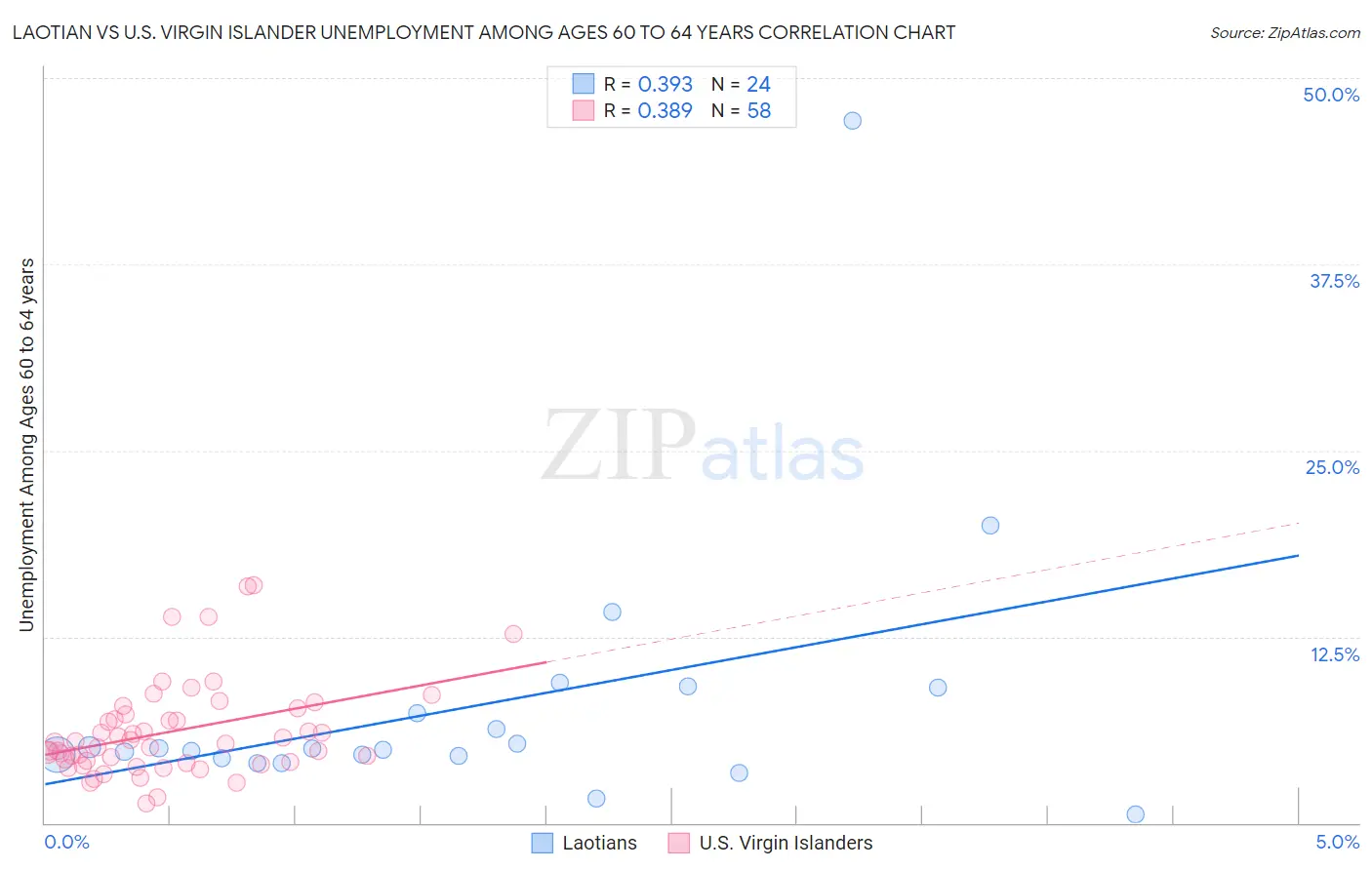 Laotian vs U.S. Virgin Islander Unemployment Among Ages 60 to 64 years