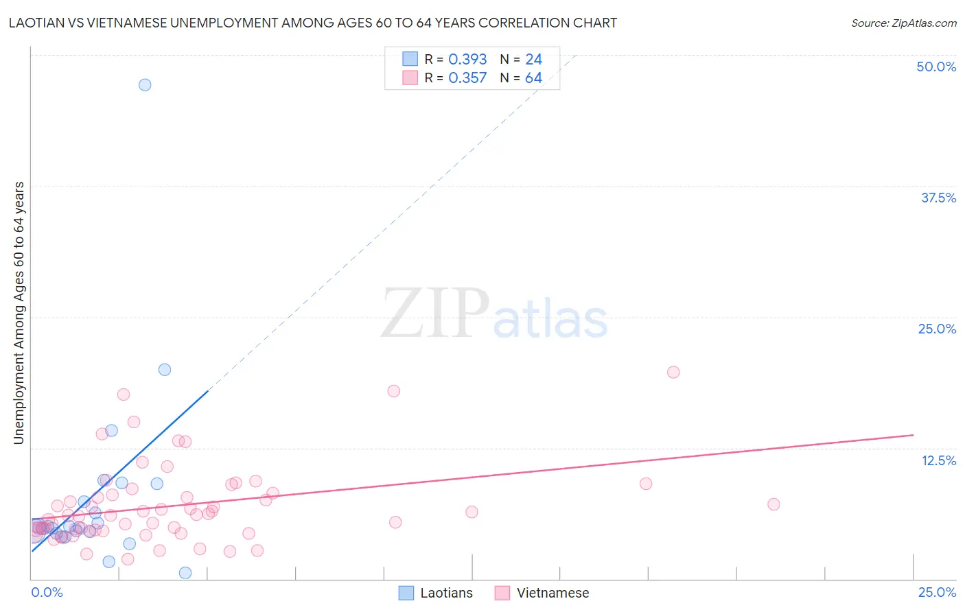 Laotian vs Vietnamese Unemployment Among Ages 60 to 64 years