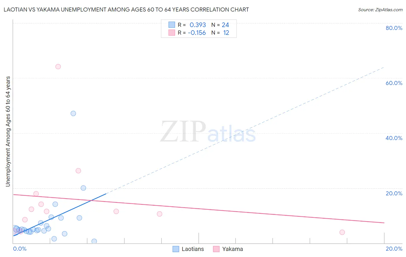 Laotian vs Yakama Unemployment Among Ages 60 to 64 years