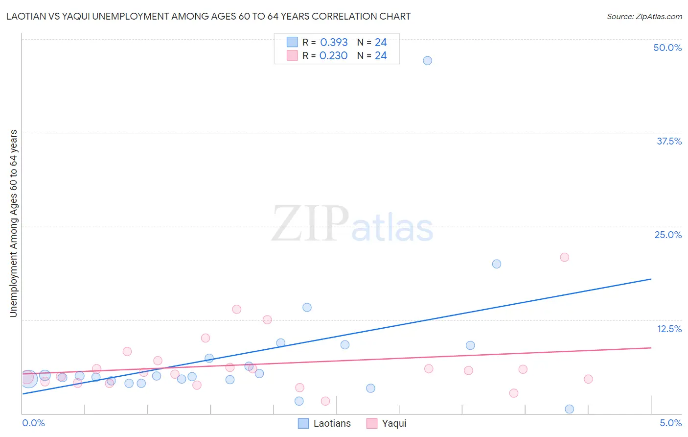 Laotian vs Yaqui Unemployment Among Ages 60 to 64 years