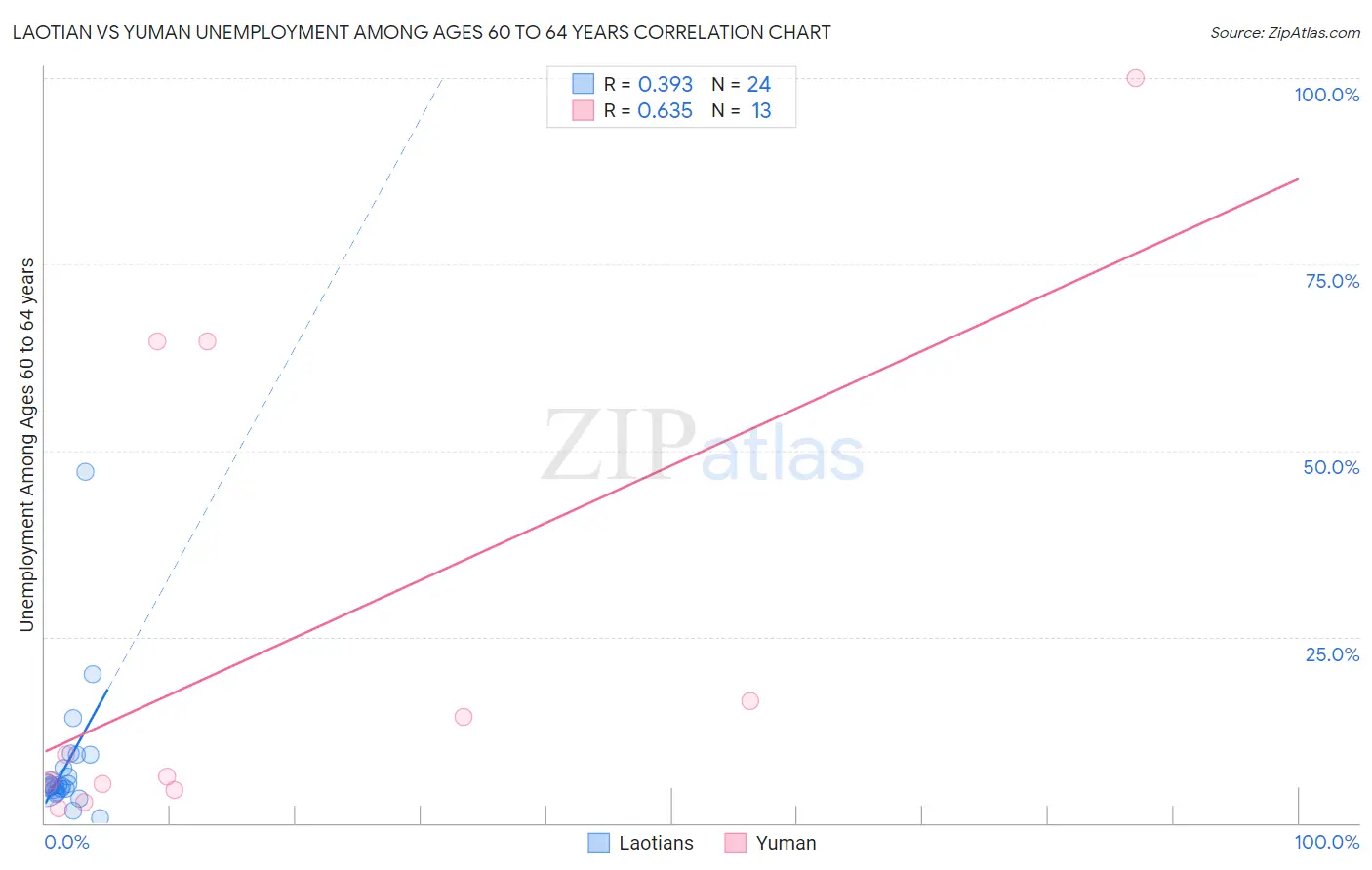 Laotian vs Yuman Unemployment Among Ages 60 to 64 years